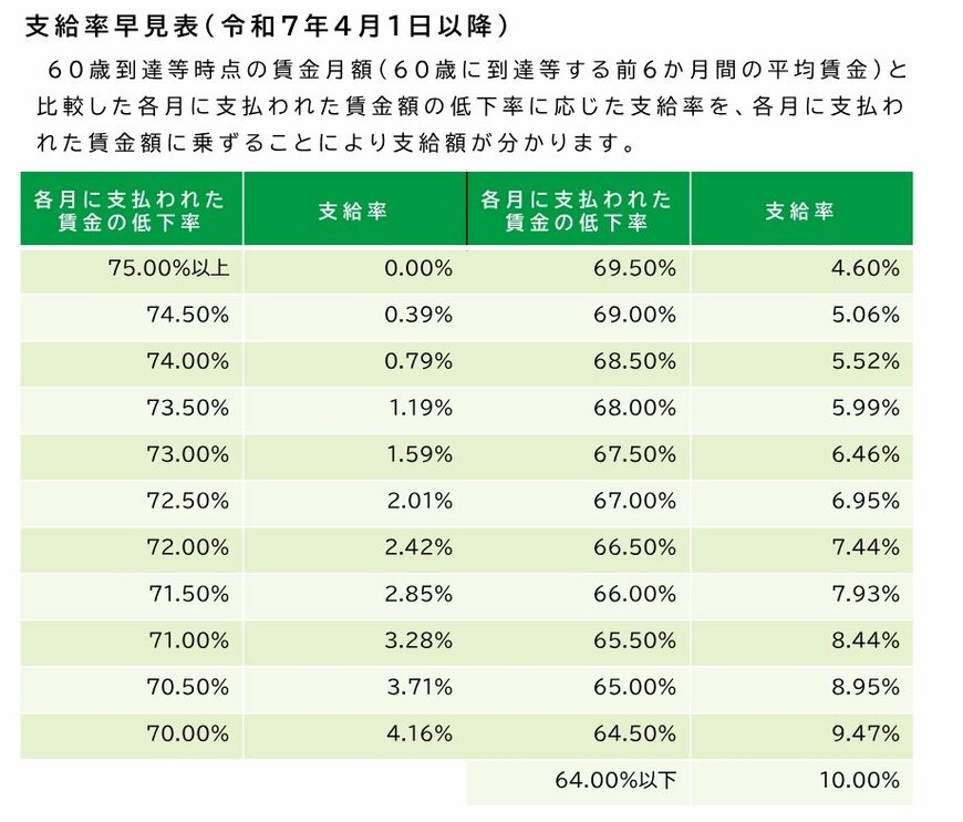 支給率早見表（令和７年４月１日以降）