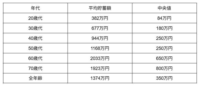 年代別の平均貯蓄額