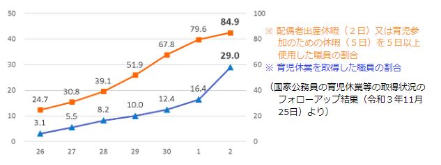男性国家公務員の育児に伴う休暇・休業の取得等の状況