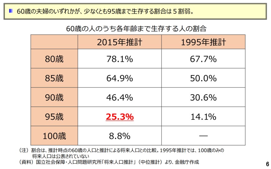 出典：金融庁「人生100年時代における資産形成」