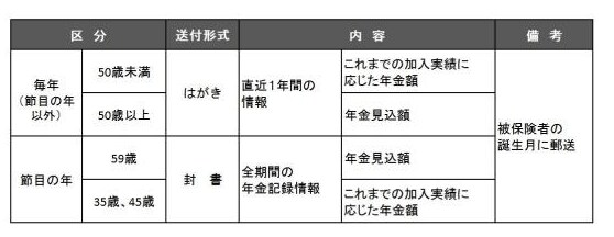 出所：日本年金機構「大切なお知らせ、「ねんきん定期便」をお届けしています」