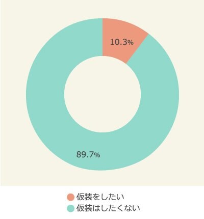 【全体】仮装をしたいか　n=2,000　（マクロミル調べ）