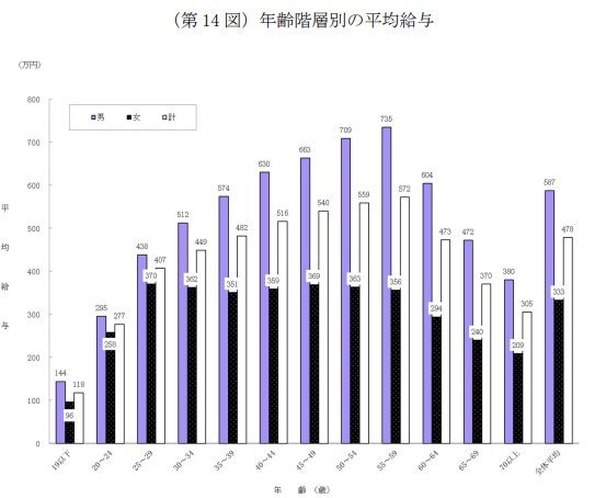 出所：国税庁「令和6年分 民間給与実態統計調査」
