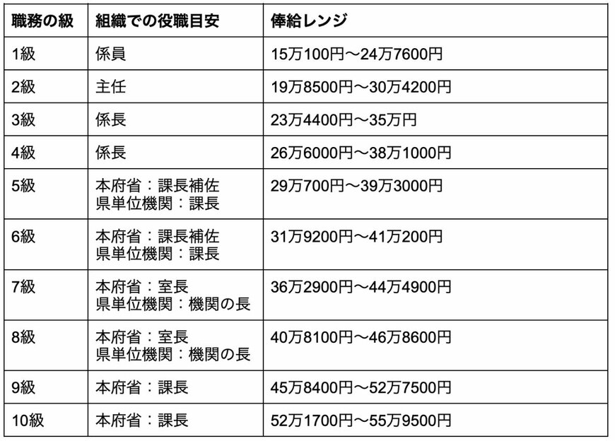 出所：内閣官房内閣人事局「国家公務員の給与（令和5年版）」を参考に筆者作成