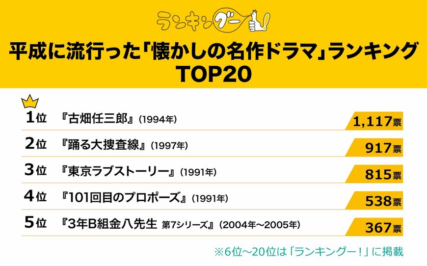 出所：株式会社CMサイト「平成に流行った『懐かしの名作ドラマ』ランキングを発表！1位は田村正和さん主演の名作ドラマ！」 