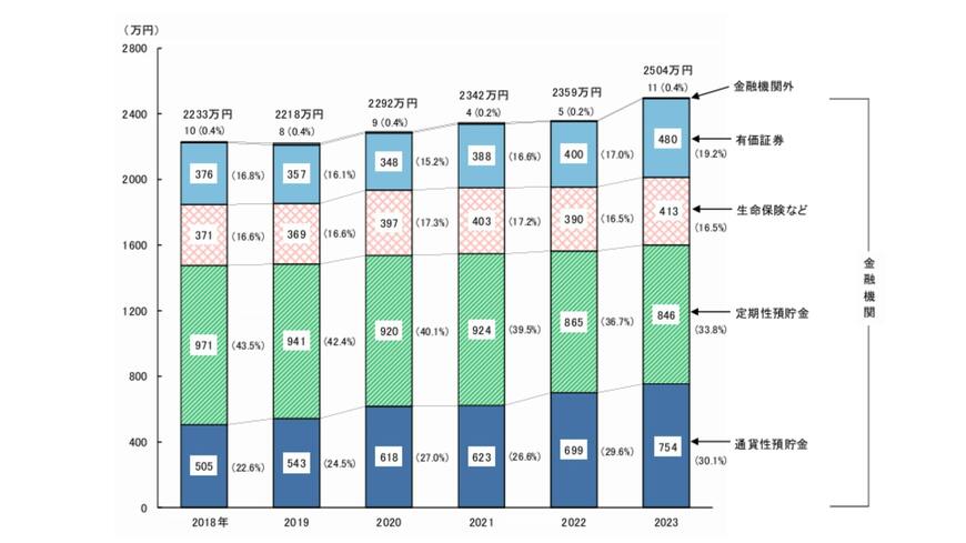 出所：総務省統計局「家計調査報告（貯蓄・負債編）2023年（令和5年）平均結果の概要ー（二人以上の世帯）ー」