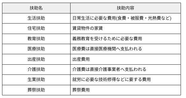 出所：厚生労働省「生活保護制度」 をもとに筆者作成