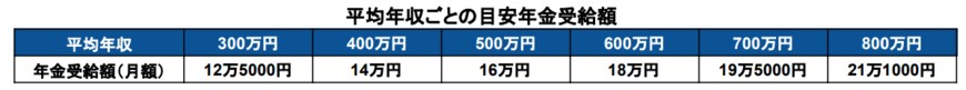 出所：厚生労働省「公的年金シミュレーター」をもとに筆者作成
