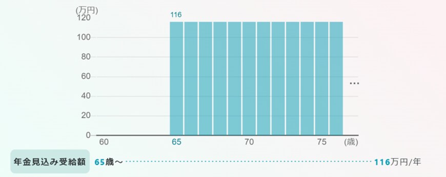 出所：厚生労働省「公的年金シミュレーター」