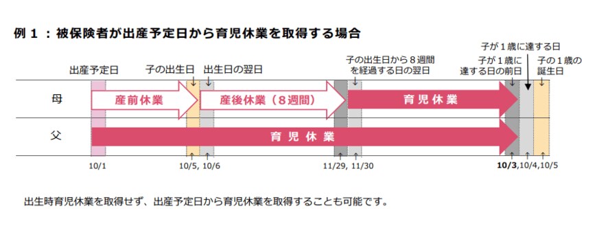 出所：厚生労働省「育児休業の内容と支給申請手続」