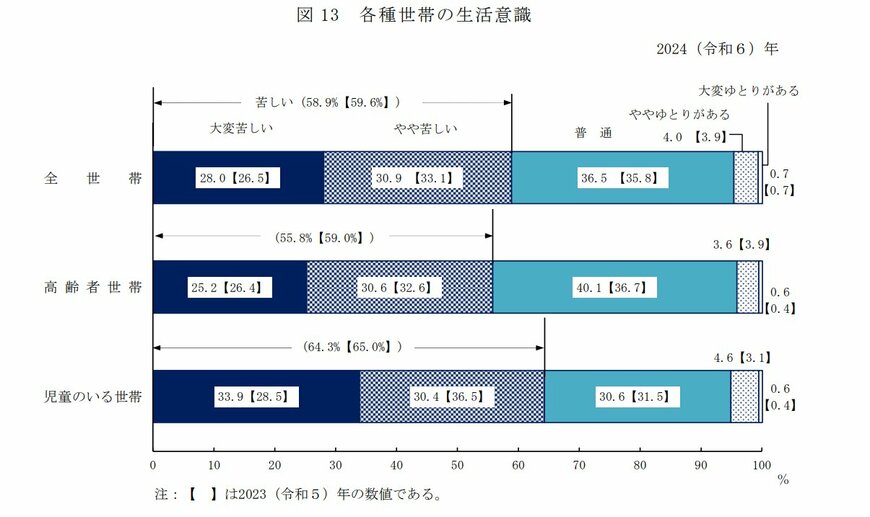 出所：厚生労働省「2024（令和６）年 国民生活基礎調査の概況」