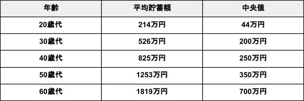 出所：金融広報中央委員会「家計の金融行動に関する世論調査［二人以上世帯調査］（令和４年）」を元に筆者作成