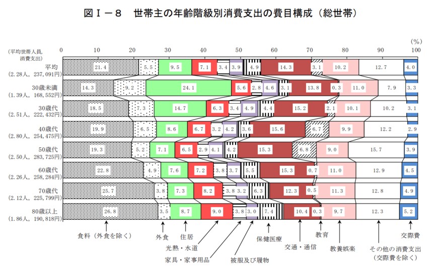 出所：総務省「2019年全国家計構造調査 家計収支に関する結果 結果の概要」（2021年(令和3年)2月26日公表）