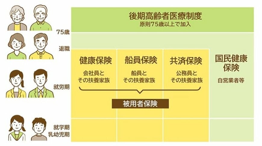 出所：政府広報オンライン「後期高齢者医療制度　医療費の窓口負担割合はどれくらい？」