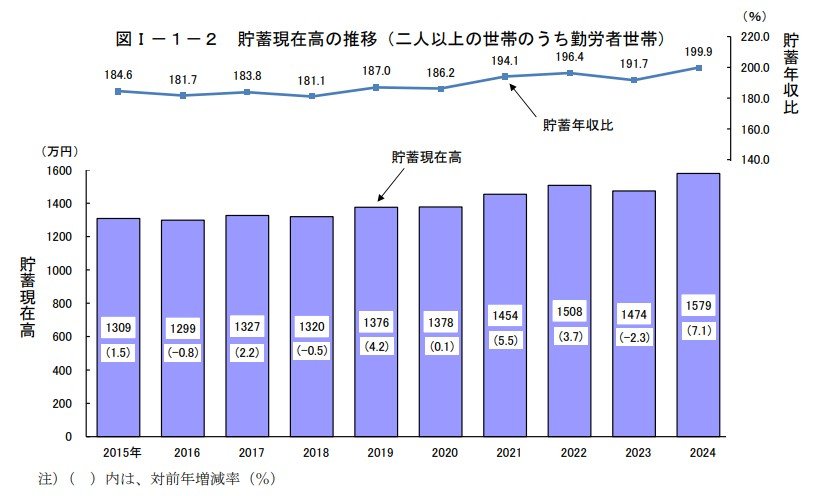 出所：総務省統計局「家計調査報告（貯蓄・負債編）2024年（令和6年）平均結果の概要（二人以上の世帯）」