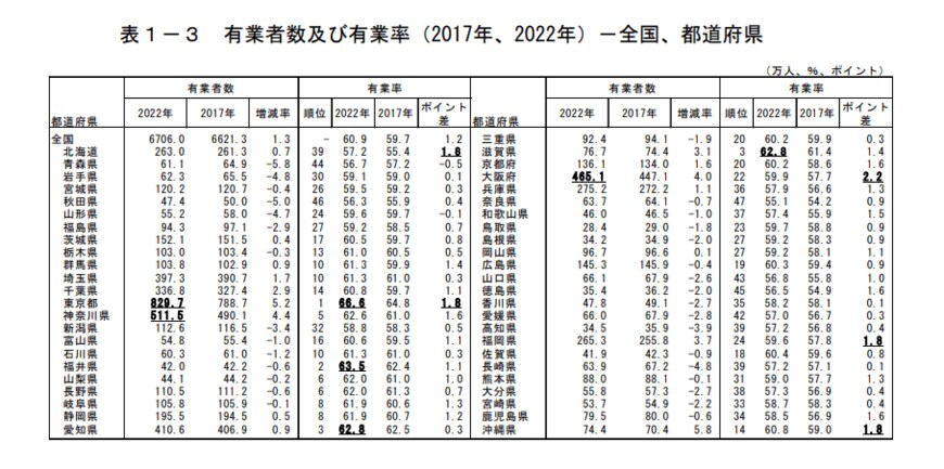 出所：総務省統計局「令和４年就業構造基本調査」