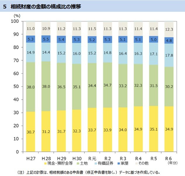 出所：国税庁「令和6年分相続税の申告事績の概要（報道発表資料）」