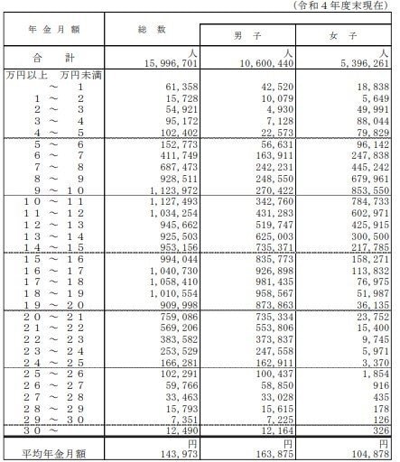 出所：厚生労働省年金局「令和4年度厚生年金保険・国民年金事業の概況」