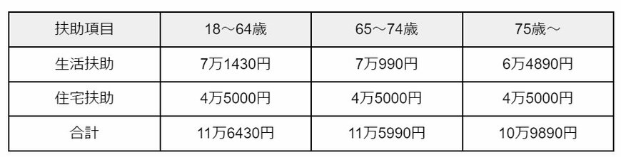 出所：厚生労働省「最低生活費の算出方法(R5.10 )」