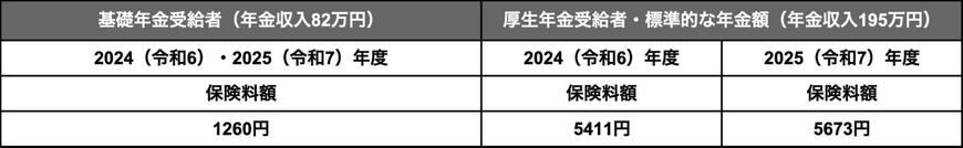 出所：厚生労働省「後期高齢者医療制度の令和6・7年度の保険料率について」をもとにLIMO編集部作成
