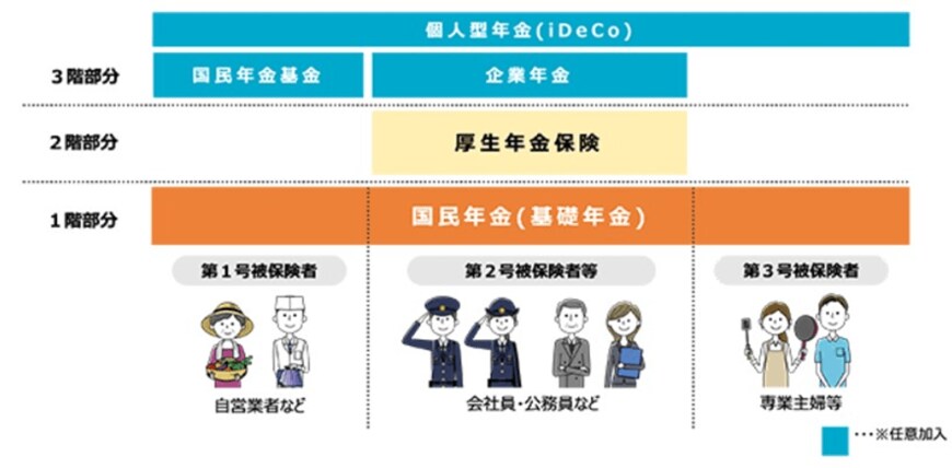 出所：厚生労働省「日本の公的年金は「2階建て」 | いっしょに検証！ 公的年金」