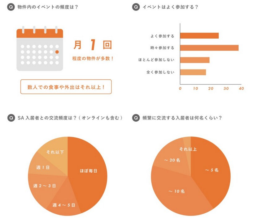 株式会社グローバルエージェンツ「【2022年版】ソーシャルアパートメントに住んでる人ってこんな人！vol.1 実態調査編」（2022年7月リリース　n=300人　単位は％）