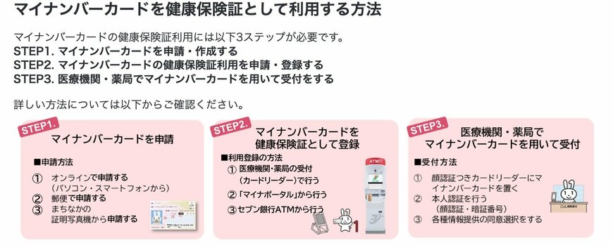 出所：厚生労働省「マイナンバーカードの健康保険証利用について」