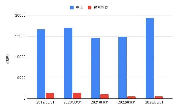 出所:各種資料をもとにLIMO編集部作成