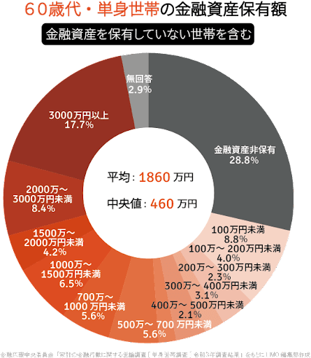 出所：金融広報中央委員会「家計の金融行動に関する世論調査［単身世帯調査］令和3年調査結果」をもとにLIMO 編集部作成
