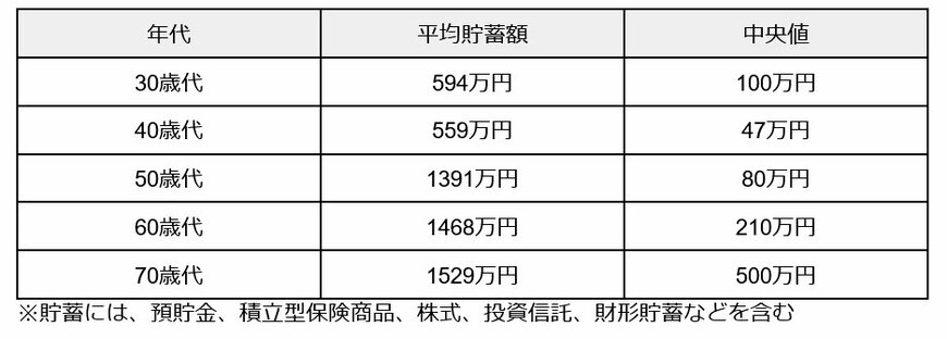 出所：金融広報中央委員会「家計の金融行動に関する世論調査［単身世帯調査］（令和5年）」