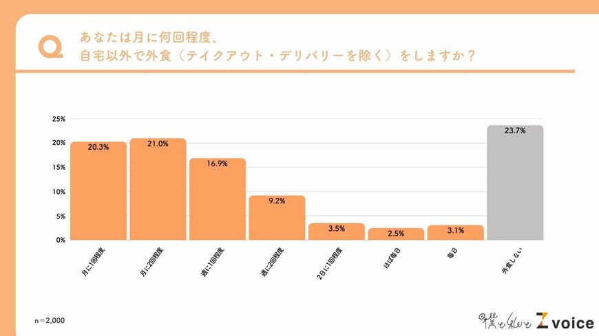 出所：僕と私と株式会社「『外食』に関する意識調査」