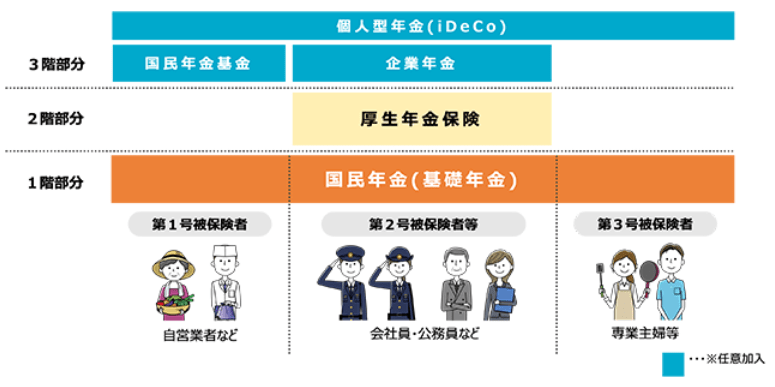 出所：厚生労働省「第04話日本の公的年金「2階建て」」