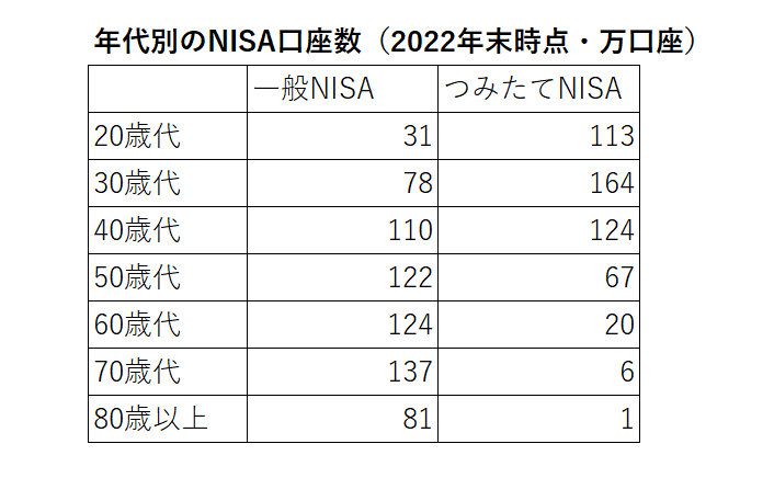 出所： 日本証券業協会の「NISA口座開設・利用状況調査結果 （2022年12月31日現在）について」をもとに筆者作成