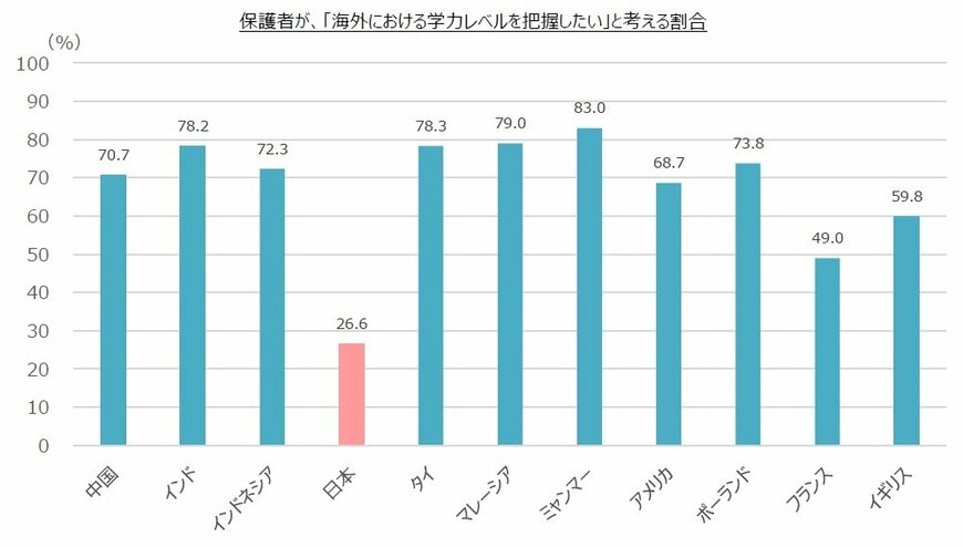出所：世界11ヵ国の子ども・保護者を対象に行った「意識調査」と「学力調査」（スプリックス基礎学力研究所）