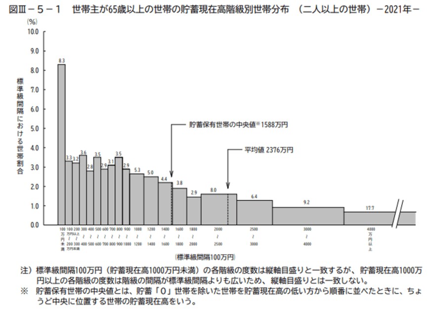 出典：総務省「家計調査報告（貯蓄・負債編）－2021年（令和３年）平均結果－（二人以上の世帯）」