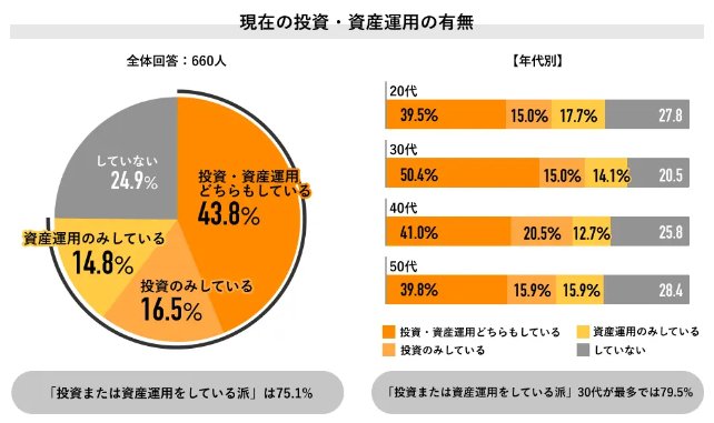 出所：株式会社ライボ『Job総研』「2024年 老後資金の意識調査 報告書」