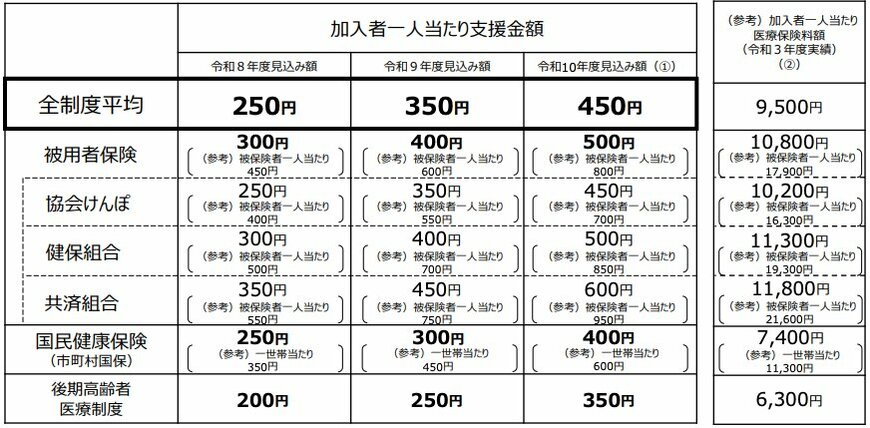 出所：こども家庭庁「子ども・子育て支援金制度の概要について」