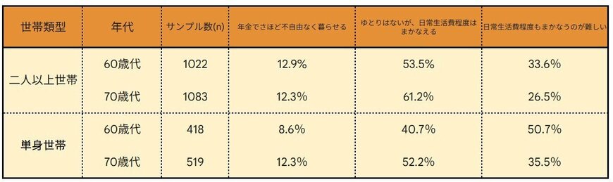 出所：J-FLEC（金融経済教育推進機構）「家計の金融行動に関する世論調査 2025年」をもとにLIMO編集部作成