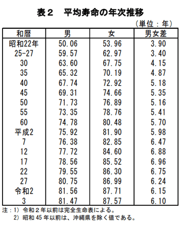 出所：厚生労働省「令和3年簡易生命表の概況」