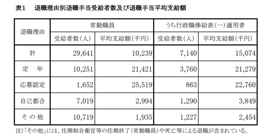 出典：内閣官房「退職手当の支給状況」（2020年度）