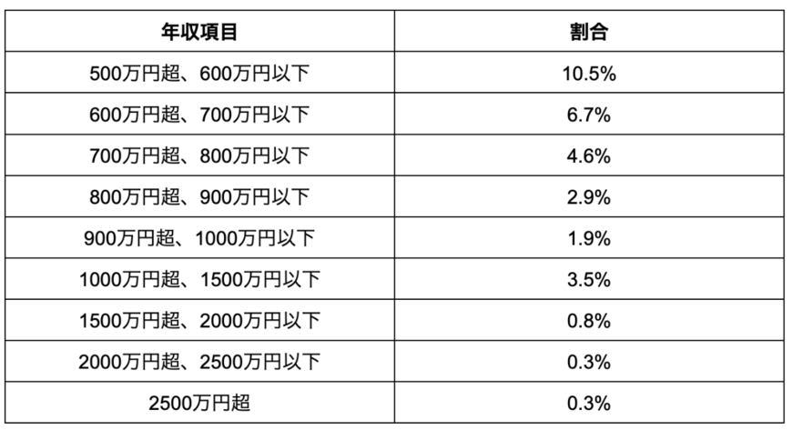出所：国税庁 「令和3年分 民間給与実態統計調査」を参考に筆者作成