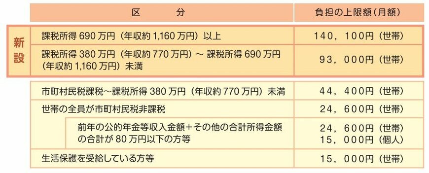 出所：厚生労働省「高額介護サービス費の負担限度額が見直されます」