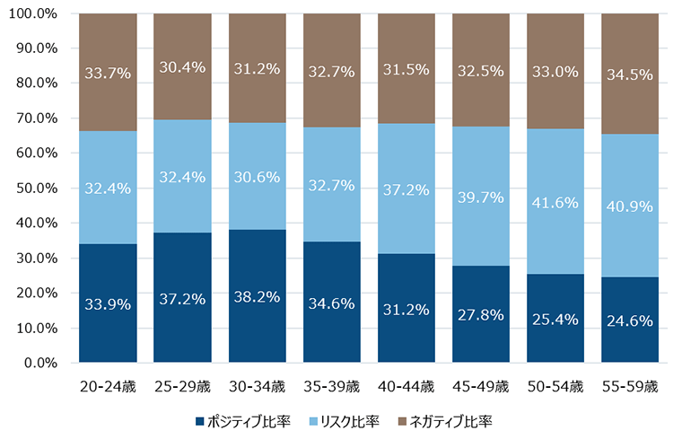 注：投資に対するイメージを8つの選択肢から選んだ結果。「前向き」、「儲け」、「明るい」、「楽しい」の4つの合計を「ポジティブ」としてまとめ、「ギャンブル」、「損失」、「怖い」の3つの合計を「ネガティブ」としてまとめ、「リスク」と合わせて3つの分類とした。
出所：フィデリティ退職・投資教育研究所「サラリーマン1万人アンケート」（2019年）より