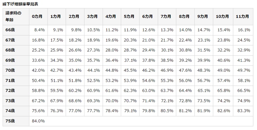 出所：日本年金機構「年金の繰下げ受給」