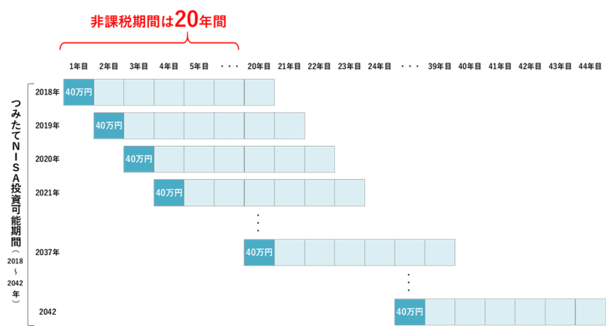 出所：金融庁「つみたてNISAの概要」