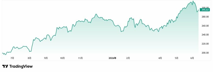 出所：TradingView