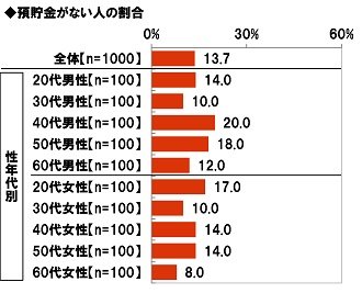 預金がない人の割合について（出典：大和ネクスト銀行調べ）