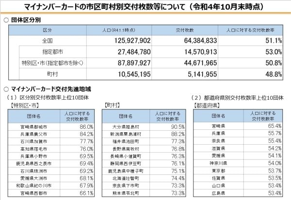 出所：総務省「マイナンバーカード交付状況について」