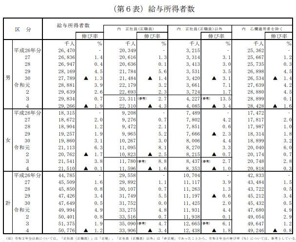 出所：国税庁長官官房企画課「令和4年分民間給与実態統計調査」