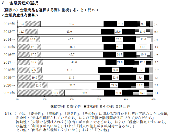 出所：知るぽると（金融広報中央委員会）『「家計の金融行動に関する世論調査２０２１年」 (二人以上世帯調査) 』
